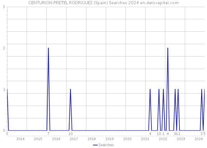 CENTURION PRETEL RODRIGUEZ (Spain) Searches 2024 