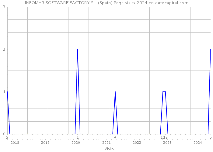 INFOMAR SOFTWARE FACTORY S.L (Spain) Page visits 2024 