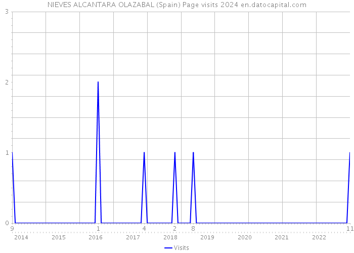NIEVES ALCANTARA OLAZABAL (Spain) Page visits 2024 