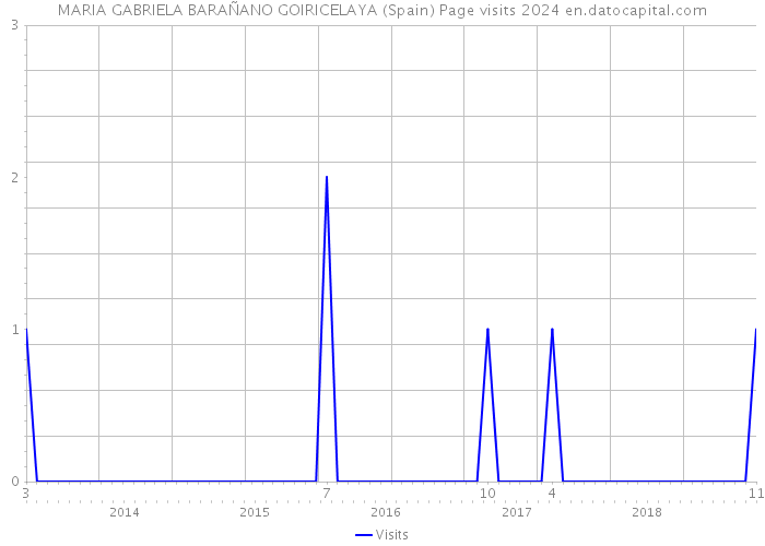 MARIA GABRIELA BARAÑANO GOIRICELAYA (Spain) Page visits 2024 