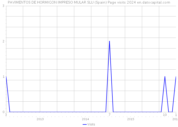 PAVIMENTOS DE HORMIGON IMPRESO MULAR SLU (Spain) Page visits 2024 