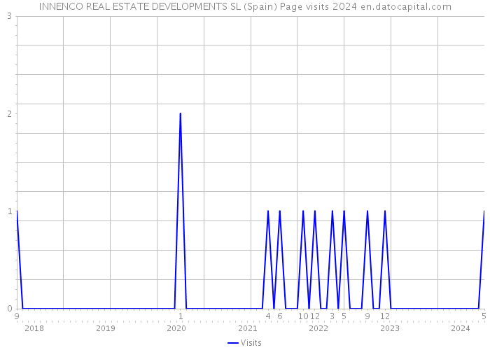 INNENCO REAL ESTATE DEVELOPMENTS SL (Spain) Page visits 2024 