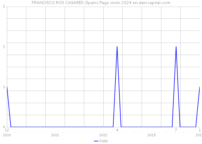 FRANCISCO ROS CASARES (Spain) Page visits 2024 