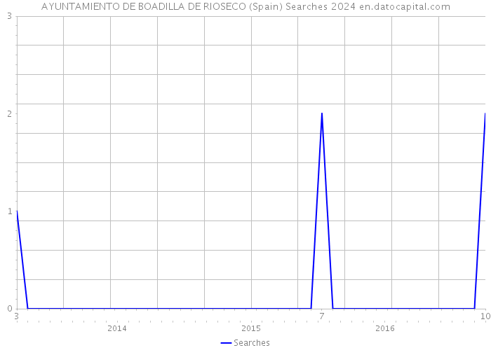 AYUNTAMIENTO DE BOADILLA DE RIOSECO (Spain) Searches 2024 