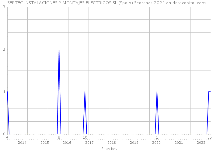 SERTEC INSTALACIONES Y MONTAJES ELECTRICOS SL (Spain) Searches 2024 