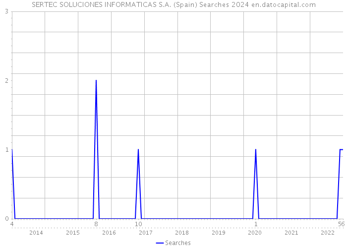 SERTEC SOLUCIONES INFORMATICAS S.A. (Spain) Searches 2024 