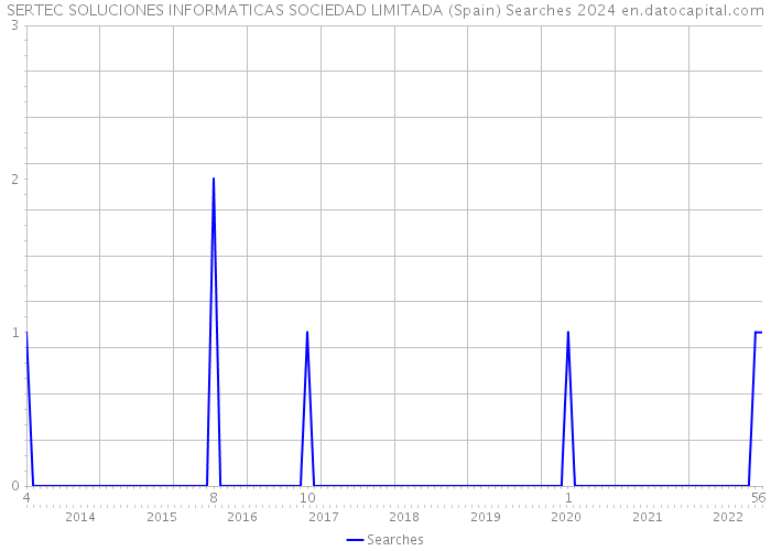 SERTEC SOLUCIONES INFORMATICAS SOCIEDAD LIMITADA (Spain) Searches 2024 