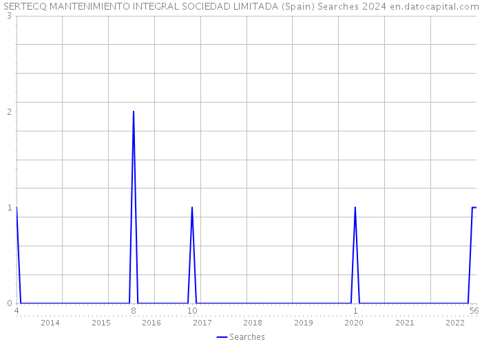 SERTECQ MANTENIMIENTO INTEGRAL SOCIEDAD LIMITADA (Spain) Searches 2024 