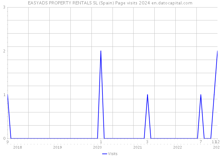 EASYADS PROPERTY RENTALS SL (Spain) Page visits 2024 