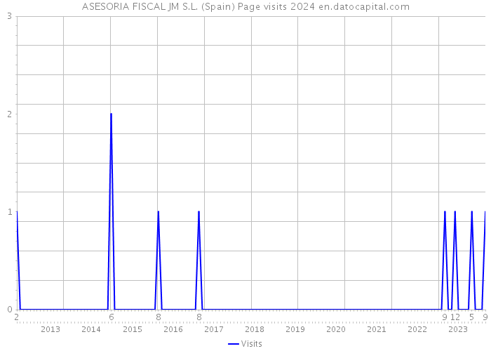 ASESORIA FISCAL JM S.L. (Spain) Page visits 2024 