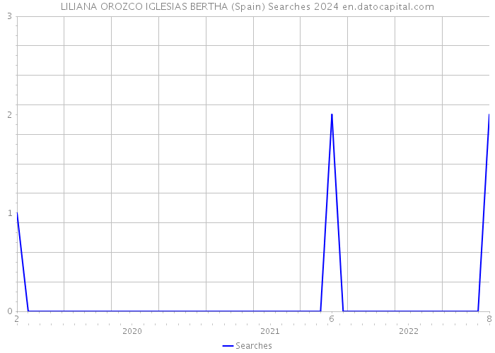LILIANA OROZCO IGLESIAS BERTHA (Spain) Searches 2024 