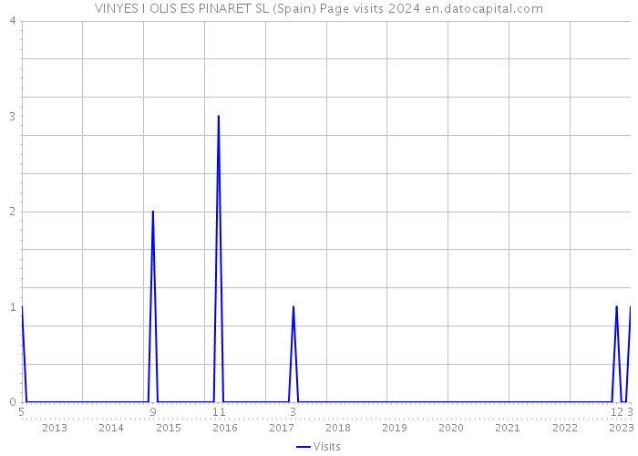 VINYES I OLIS ES PINARET SL (Spain) Page visits 2024 