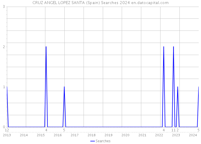 CRUZ ANGEL LOPEZ SANTA (Spain) Searches 2024 