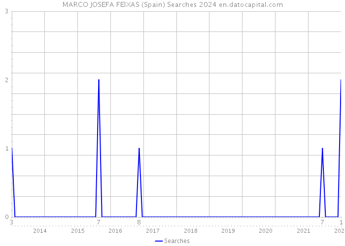 MARCO JOSEFA FEIXAS (Spain) Searches 2024 