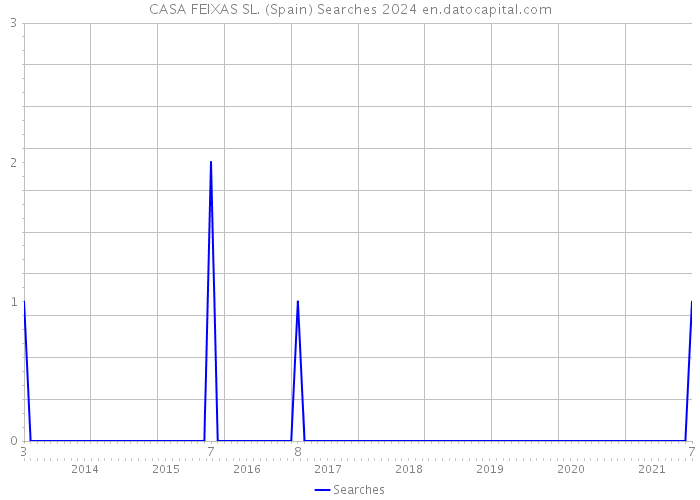 CASA FEIXAS SL. (Spain) Searches 2024 