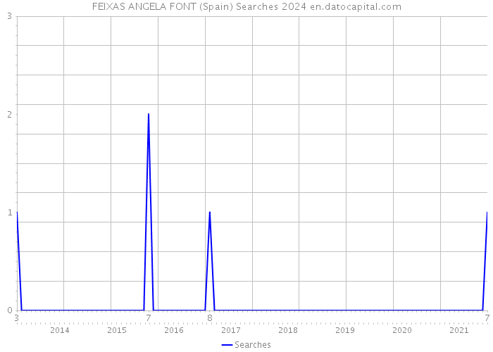 FEIXAS ANGELA FONT (Spain) Searches 2024 