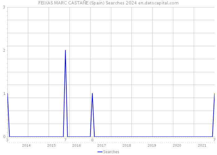 FEIXAS MARC CASTAÑE (Spain) Searches 2024 