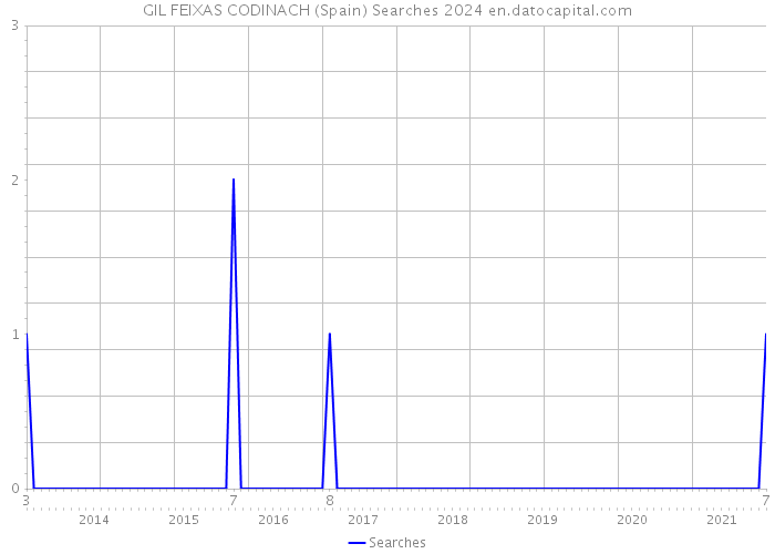 GIL FEIXAS CODINACH (Spain) Searches 2024 