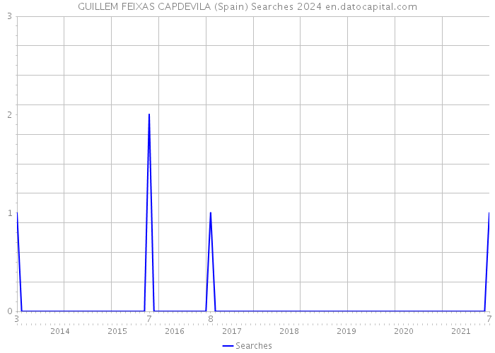 GUILLEM FEIXAS CAPDEVILA (Spain) Searches 2024 