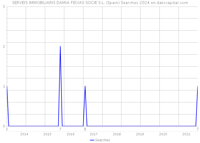 SERVEIS IMMOBILIARIS DAMIA FEIXAS SOCIE S.L. (Spain) Searches 2024 