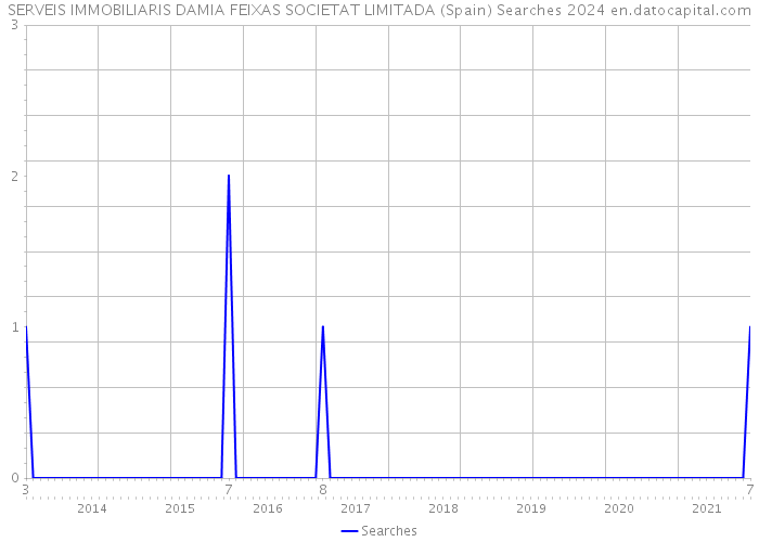 SERVEIS IMMOBILIARIS DAMIA FEIXAS SOCIETAT LIMITADA (Spain) Searches 2024 