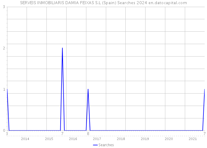 SERVEIS INMOBILIARIS DAMIA FEIXAS S.L (Spain) Searches 2024 