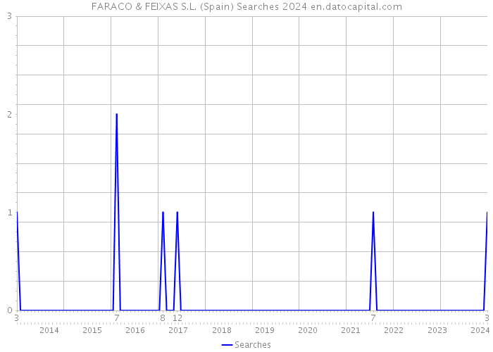 FARACO & FEIXAS S.L. (Spain) Searches 2024 