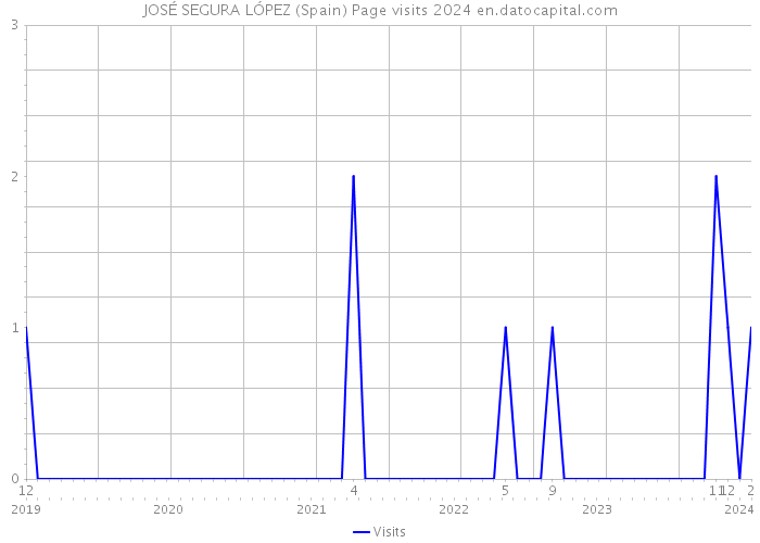 JOSÉ SEGURA LÓPEZ (Spain) Page visits 2024 