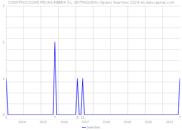 CONSTRUCCIONS FEIXAS RIBERA S.L. (EXTINGUIDA) (Spain) Searches 2024 