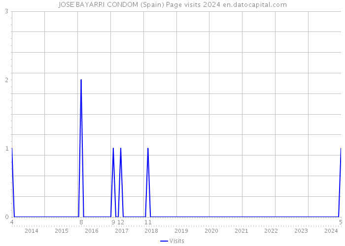JOSE BAYARRI CONDOM (Spain) Page visits 2024 