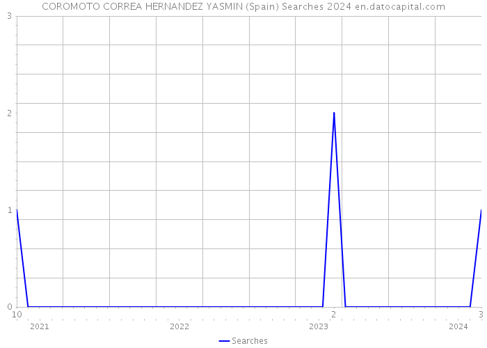 COROMOTO CORREA HERNANDEZ YASMIN (Spain) Searches 2024 