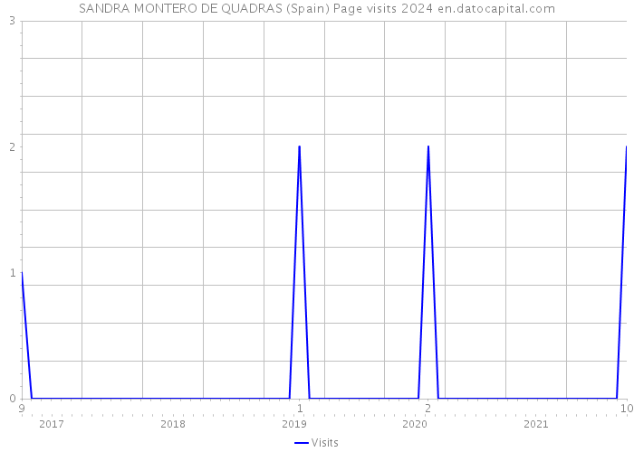 SANDRA MONTERO DE QUADRAS (Spain) Page visits 2024 