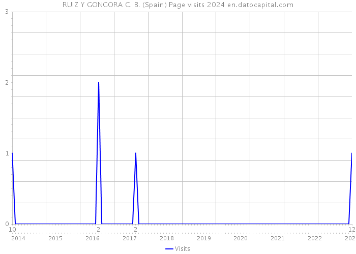 RUIZ Y GONGORA C. B. (Spain) Page visits 2024 