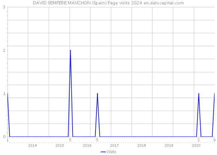 DAVID SEMPERE MANCHON (Spain) Page visits 2024 