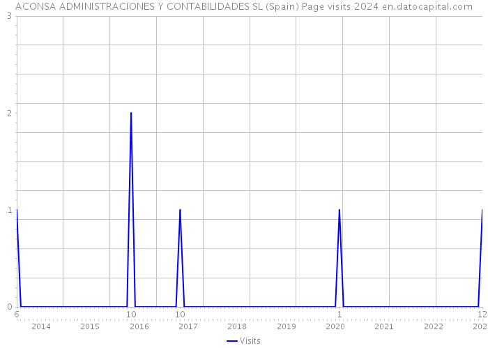 ACONSA ADMINISTRACIONES Y CONTABILIDADES SL (Spain) Page visits 2024 