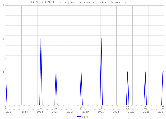 KAREN GARDNER SLP (Spain) Page visits 2024 
