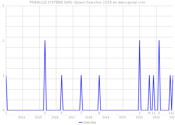 PINNACLE SYSTEMS SARL (Spain) Searches 2024 