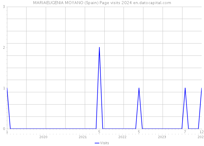 MARIAEUGENIA MOYANO (Spain) Page visits 2024 