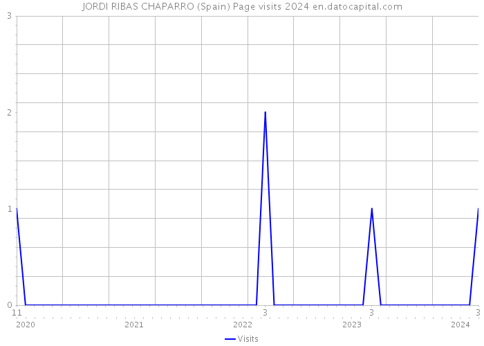 JORDI RIBAS CHAPARRO (Spain) Page visits 2024 