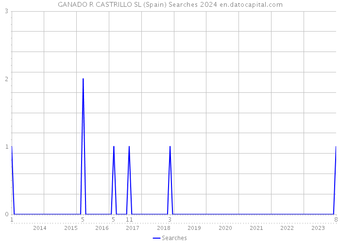 GANADO R CASTRILLO SL (Spain) Searches 2024 