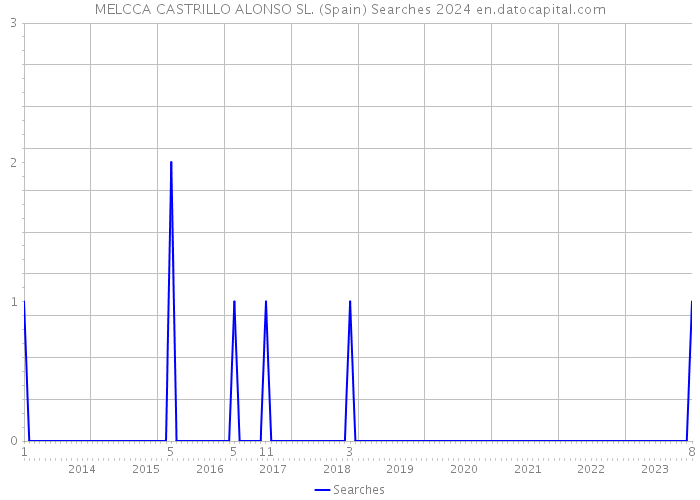 MELCCA CASTRILLO ALONSO SL. (Spain) Searches 2024 