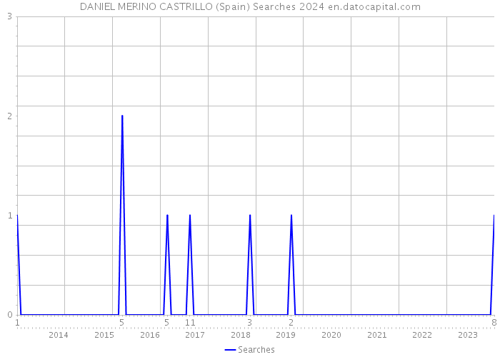 DANIEL MERINO CASTRILLO (Spain) Searches 2024 