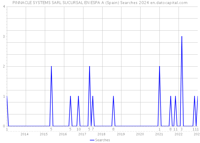 PINNACLE SYSTEMS SARL SUCURSAL EN ESPA A (Spain) Searches 2024 