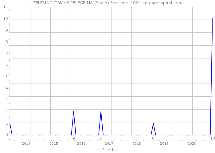 TELEMAC TOMAS PELEGRINA (Spain) Searches 2024 