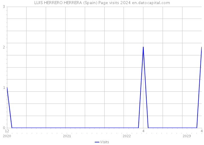LUIS HERRERO HERRERA (Spain) Page visits 2024 