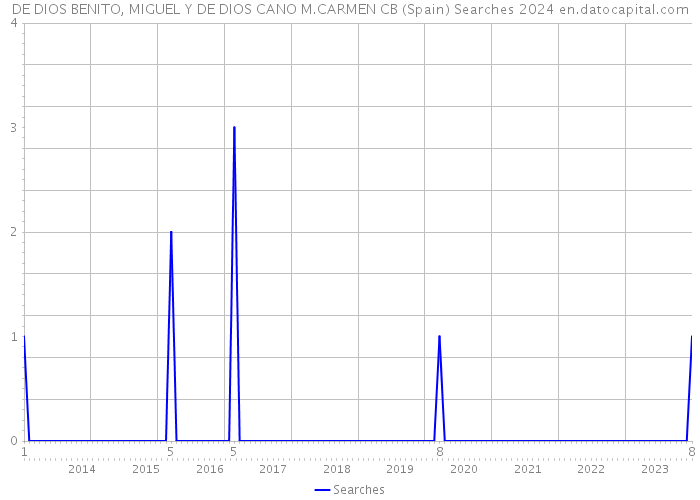 DE DIOS BENITO, MIGUEL Y DE DIOS CANO M.CARMEN CB (Spain) Searches 2024 