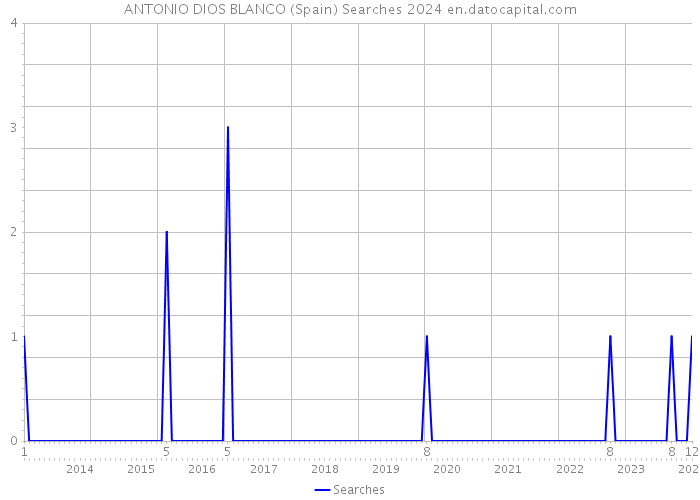 ANTONIO DIOS BLANCO (Spain) Searches 2024 