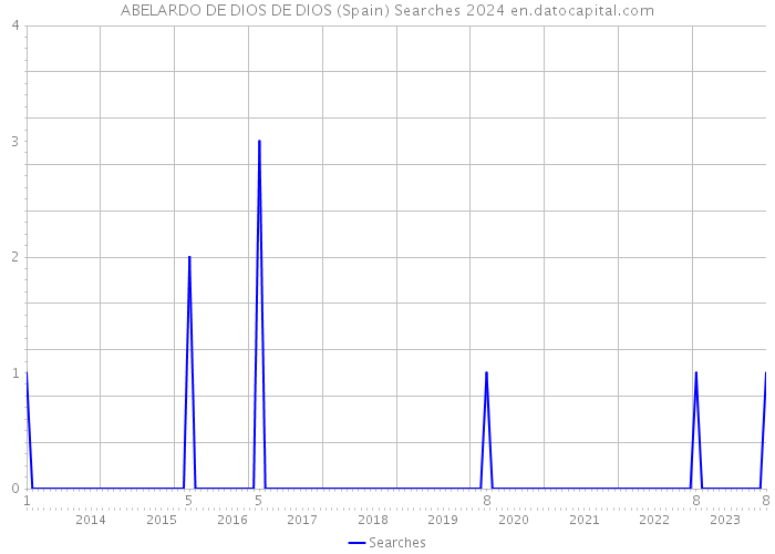 ABELARDO DE DIOS DE DIOS (Spain) Searches 2024 