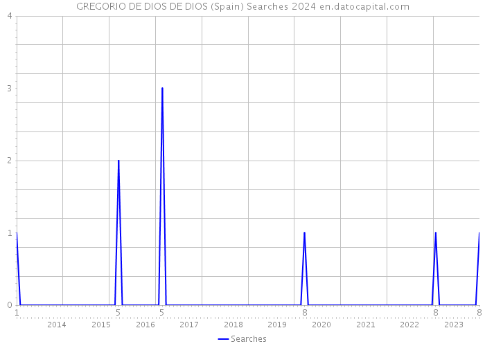GREGORIO DE DIOS DE DIOS (Spain) Searches 2024 