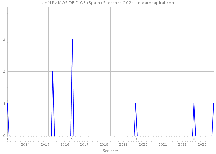 JUAN RAMOS DE DIOS (Spain) Searches 2024 